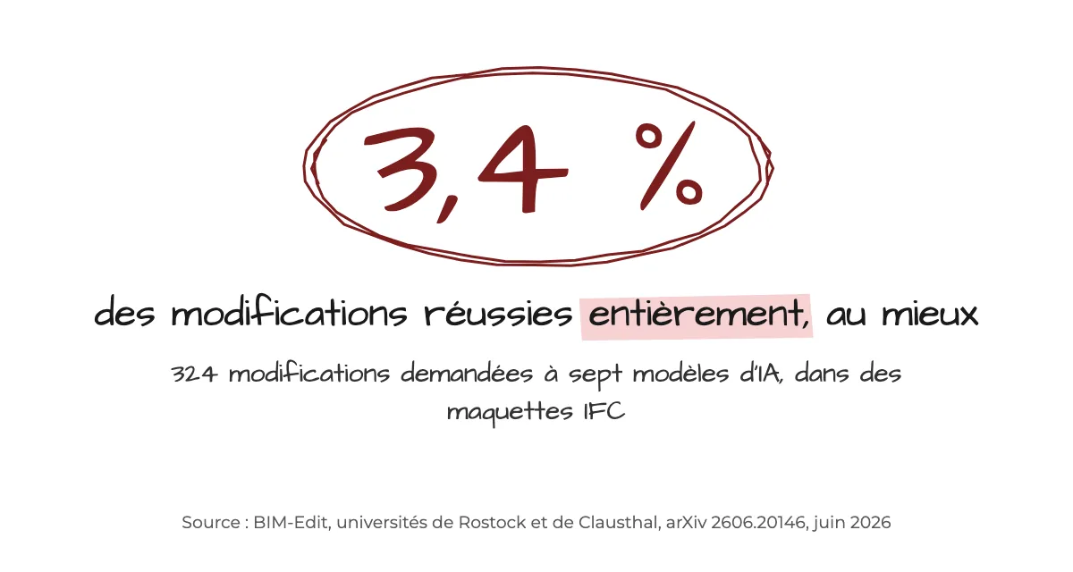 Chiffre : au mieux 3,4 % des modifications réussies entièrement, sur 324 modifications demandées à sept modèles d'IA dans des maquettes au format IFC. Source : BIM-Edit, arXiv 2606.20146.