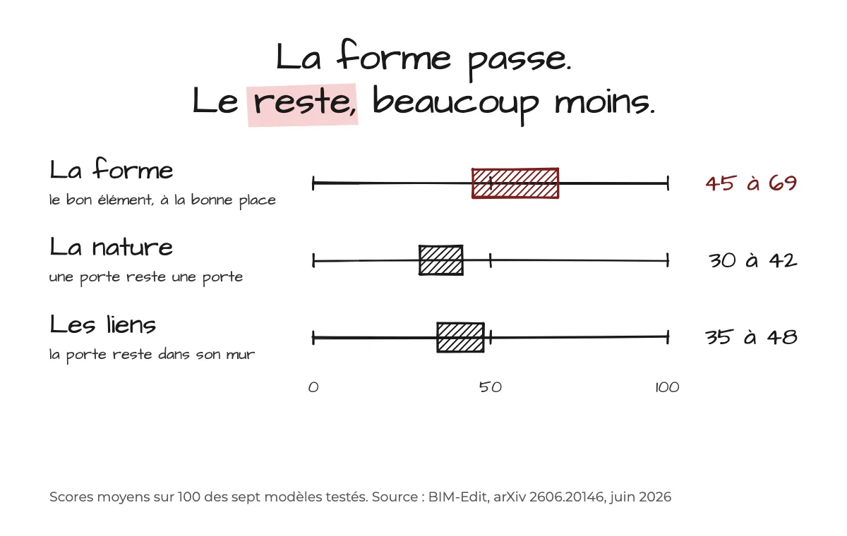 Tableau : les trois critères de BIM-Edit et les scores moyens des sept modèles, sur 100. La forme, de 45 à 69. La nature, de 30 à 42. Les liens, de 35 à 48.