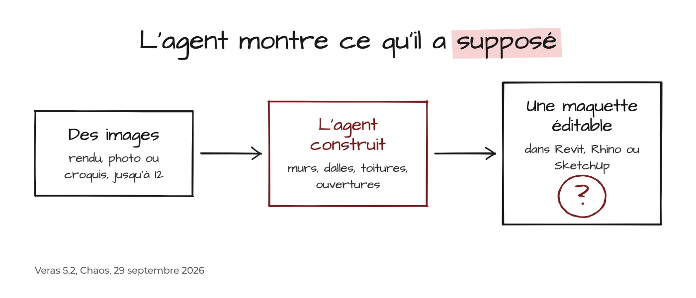 Schéma : des images, rendu, photo ou croquis, jusqu'à douze ; l'agent construit murs, dalles, toitures et ouvertures dans Revit, Rhino ou SketchUp ; il en sort une maquette éditable, avec un point d'interrogation partout où il a dû deviner.