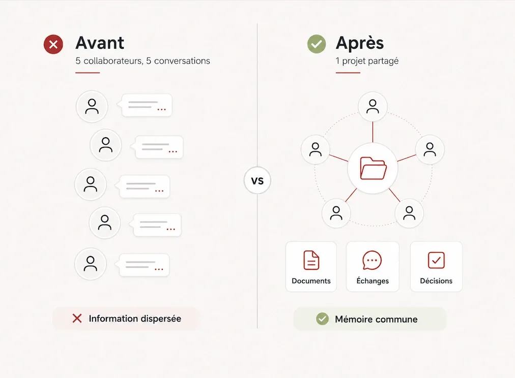Avant : cinq collaborateurs, cinq conversations, information dispersée. Après : un projet partagé, documents, échanges et décisions réunis, mémoire commune.