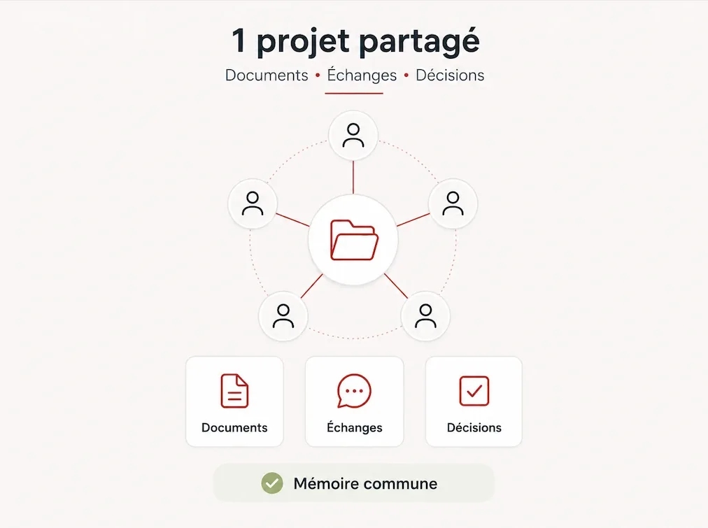 Un projet partagé au centre, relié à cinq collaborateurs ; en dessous, documents, échanges et décisions ; mémoire commune.